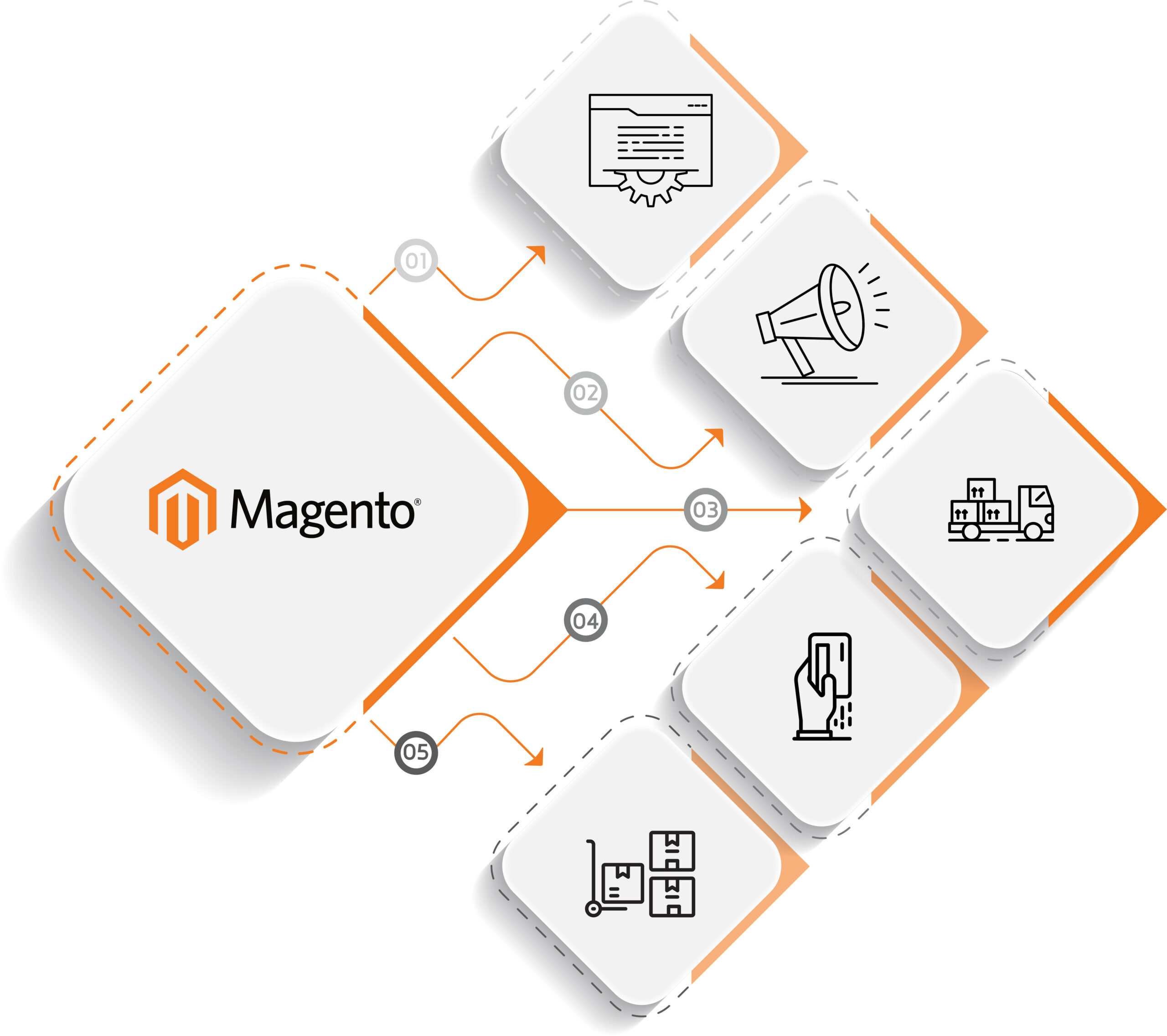 Magento Lietuvoje: galinga, bet nišinė – kodėl ši platforma tokia reta?